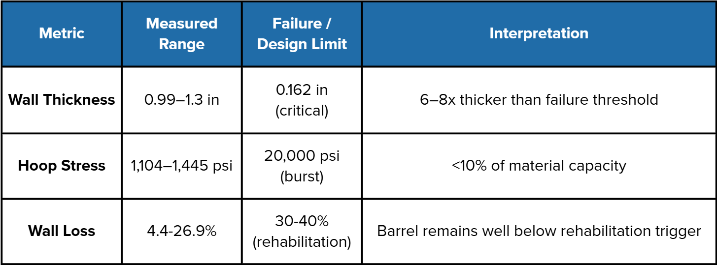 Clifton Park Analysis Table