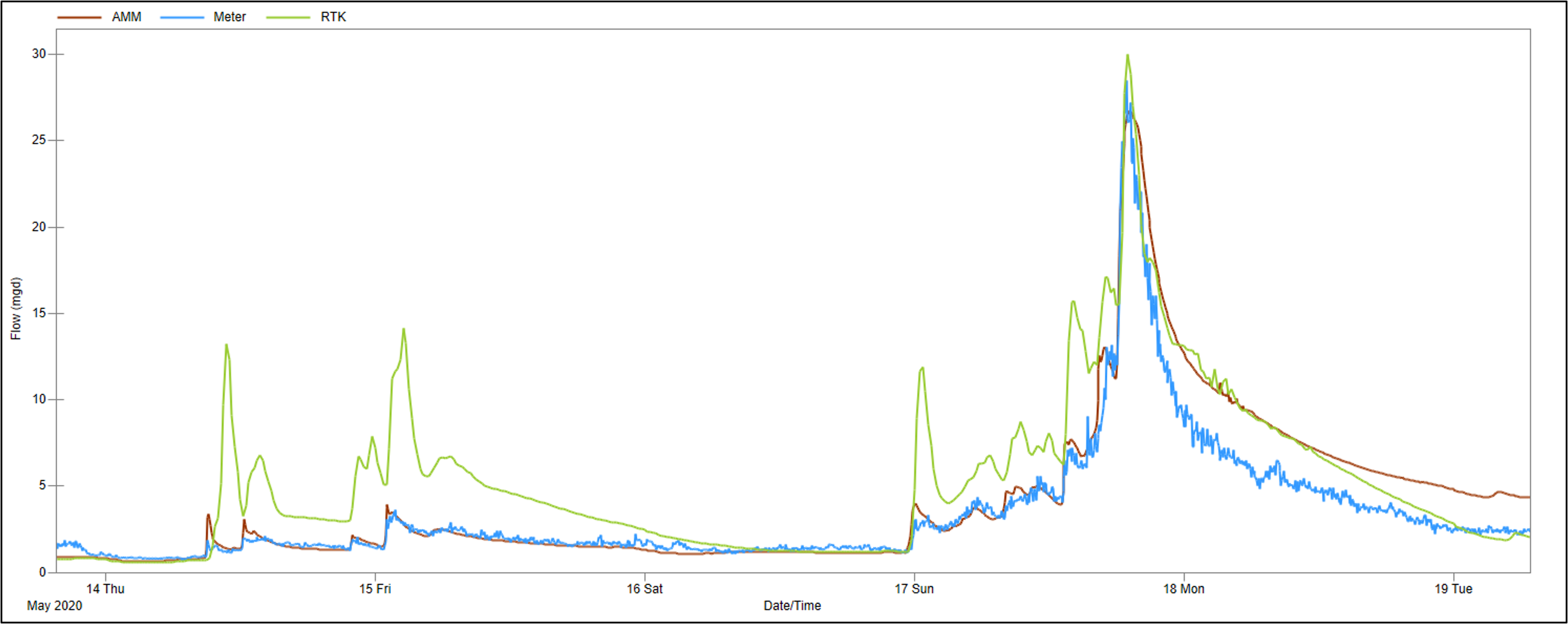 A Model Approach: Accurate RDII Modeling with Antecedent Moisture