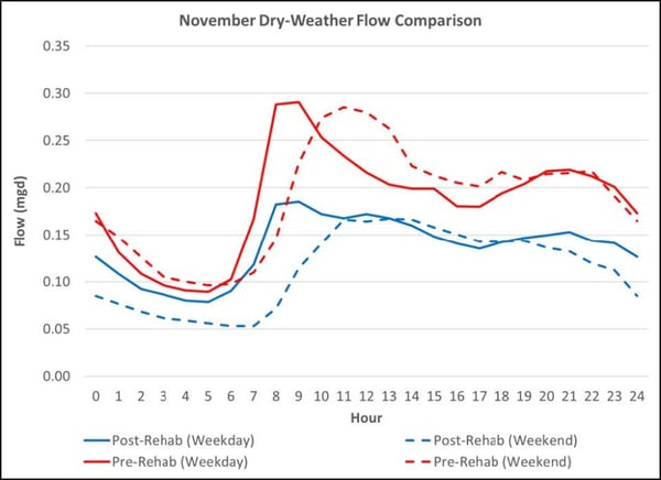 Dry Weather Flow Comparisons