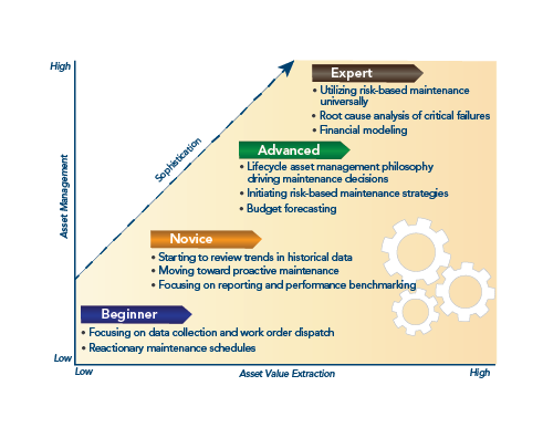 Asset Mgmt Progression Chart