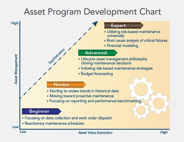 Asset Mgmt Program Progression Chart