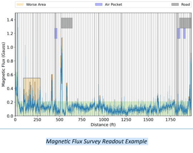 Magnetic Flux Survey Readout Example