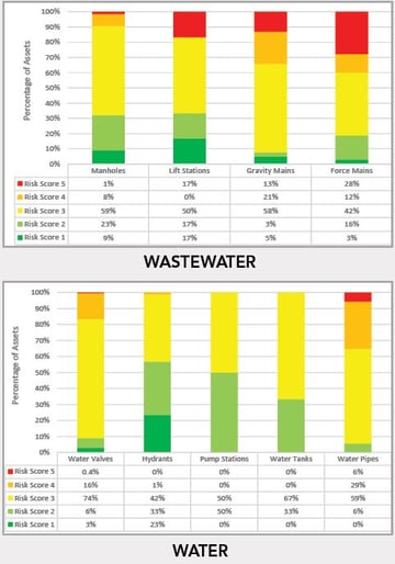 Wastewater & Water System Risk Scores Table 