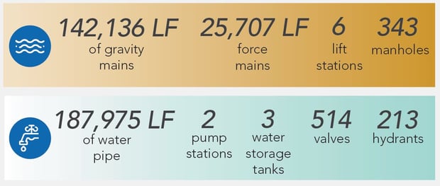 Wilmer Water and Wastewater Asset Stats